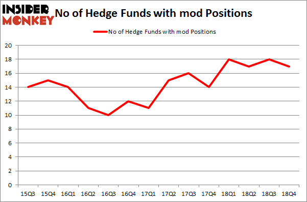 No of Hedge Funds with MOD Positions