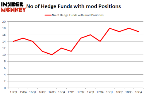 No of Hedge Funds with MOD Positions