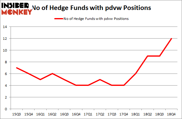 No of Hedge Funds with PDVW Positions