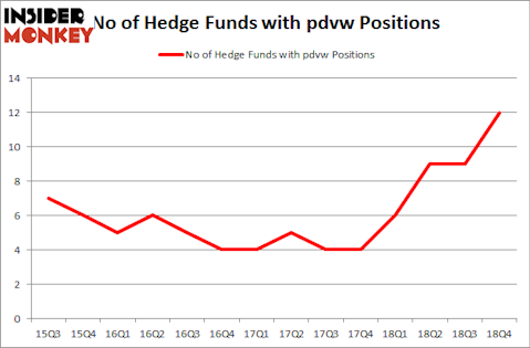 No of Hedge Funds with PDVW Positions