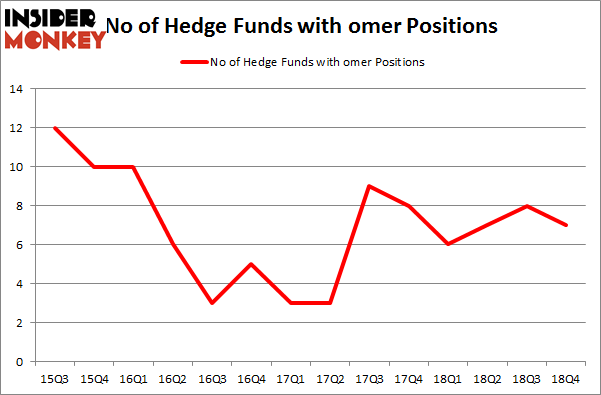 No of Hedge Funds with OMER Positions