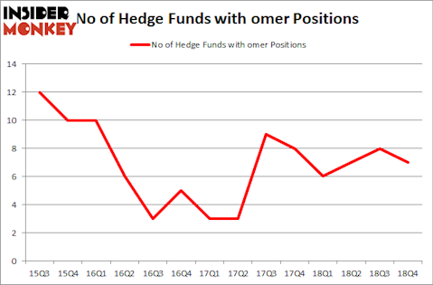 No of Hedge Funds with OMER Positions