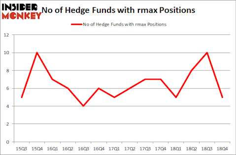 No of Hedge Funds with RMAX Positions