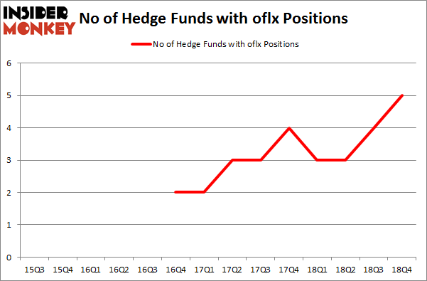 No of Hedge Funds with OFLX Positions
