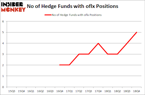 No of Hedge Funds with OFLX Positions