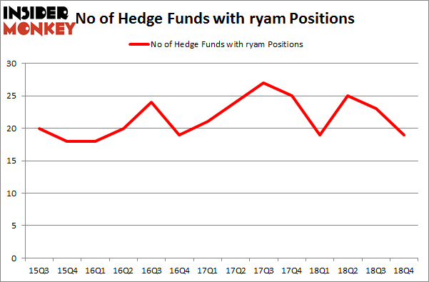 No of Hedge Funds with RYAM Positions