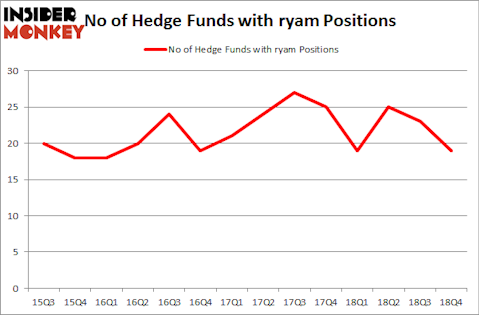 No of Hedge Funds with RYAM Positions