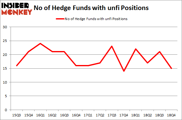 No of Hedge Funds with UNFI Positions