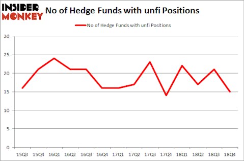 No of Hedge Funds with UNFI Positions