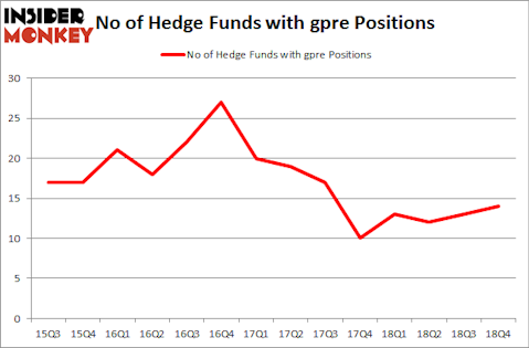 No of Hedge Funds with GPRE Positions