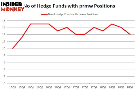 No of Hedge Funds with PRMW Positions