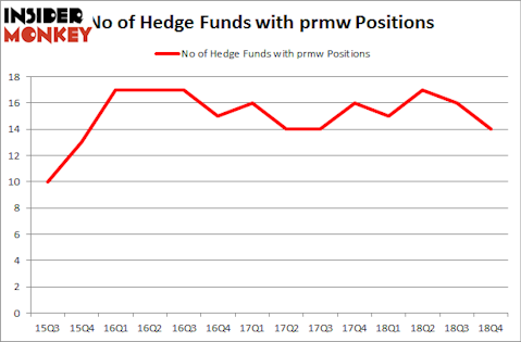 No of Hedge Funds with PRMW Positions