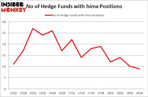 No of Hedge Funds with HIMX Positions