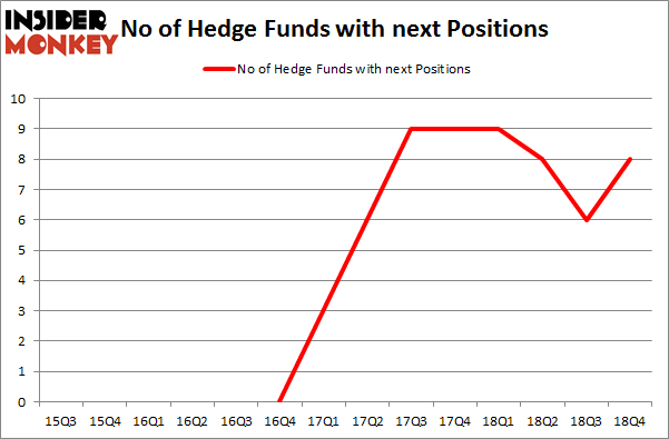 No of Hedge Funds with NEXT Positions