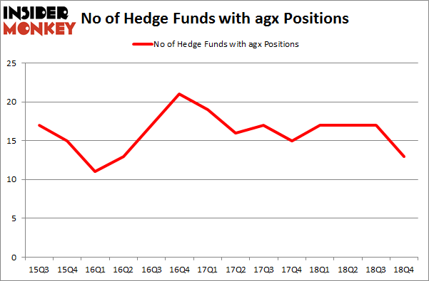 No of Hedge Funds with AGX Positions
