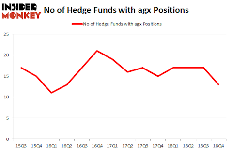 No of Hedge Funds with AGX Positions