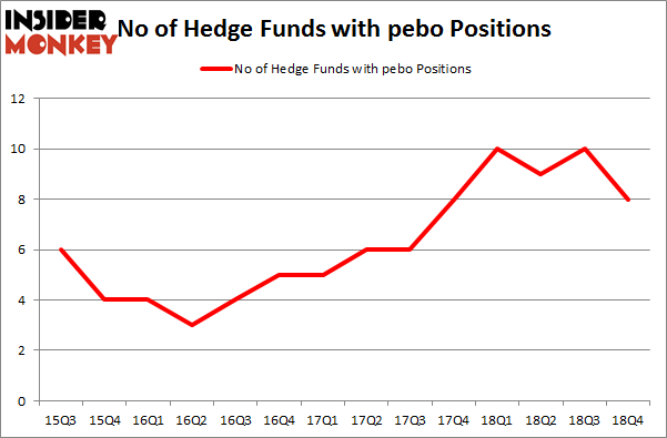 No of Hedge Funds with PEBO Positions