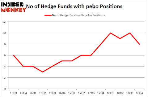 No of Hedge Funds with PEBO Positions