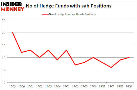 No of Hedge Funds with SAH Positions