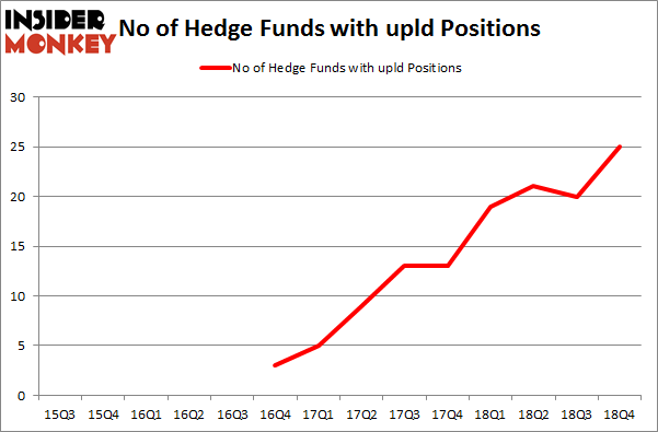 No of Hedge Funds with UPLD Positions