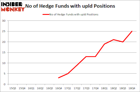 No of Hedge Funds with UPLD Positions