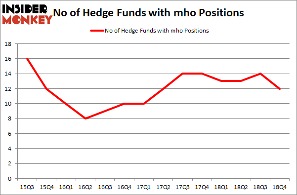 No of Hedge Funds with MHO Positions
