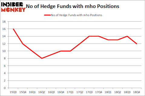 No of Hedge Funds with MHO Positions