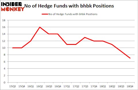 No of Hedge Funds with BHBK Positions