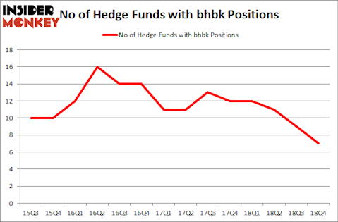 No of Hedge Funds with BHBK Positions