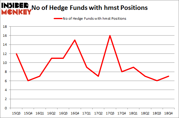 No of Hedge Funds with HMST Positions