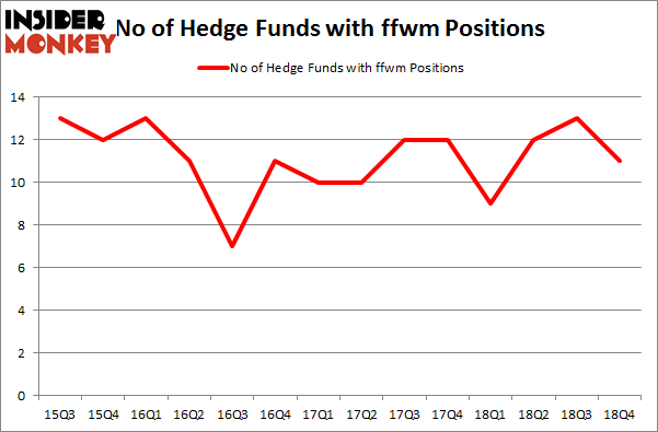 No of Hedge Funds with FFWM Positions