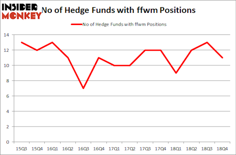 No of Hedge Funds with FFWM Positions