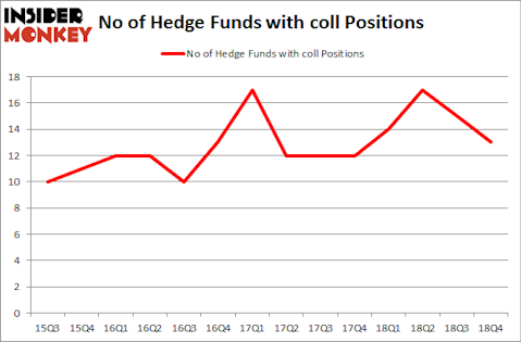 No of Hedge Funds with COLL Positions