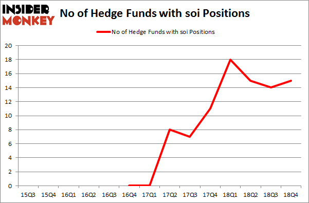 No of Hedge Funds with SOI Positions