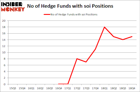 No of Hedge Funds with SOI Positions