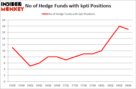 No of Hedge Funds with KPTI Positions