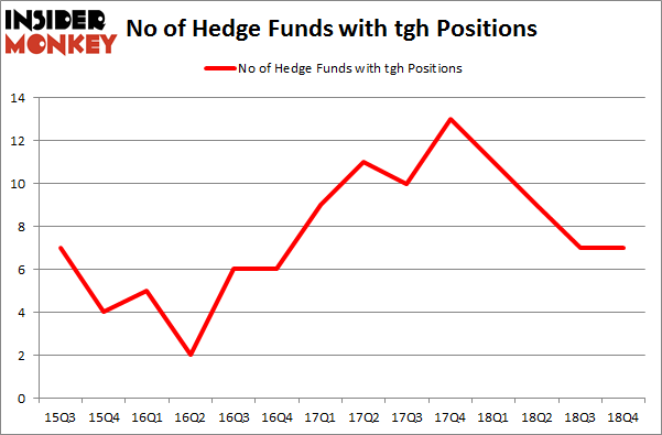 No of Hedge Funds with TGH Positions