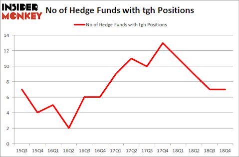 No of Hedge Funds with TGH Positions