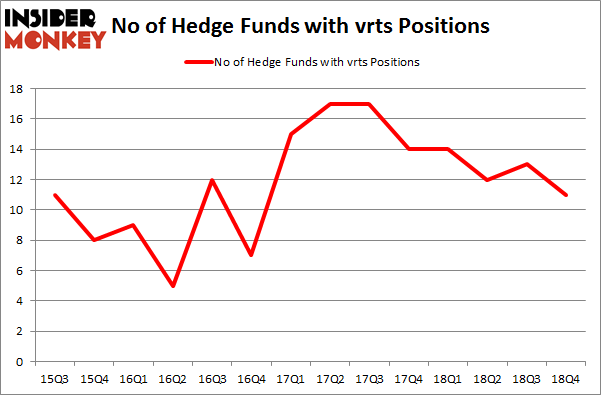 No of Hedge Funds with VRTS Positions