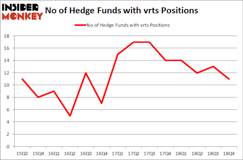 No of Hedge Funds with VRTS Positions
