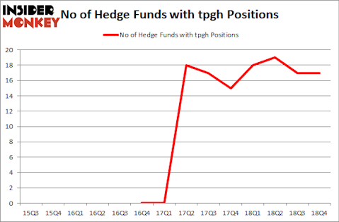 No of Hedge Funds with TPGH Positions