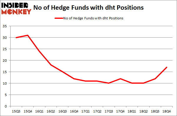 No of Hedge Funds with DHT Positions