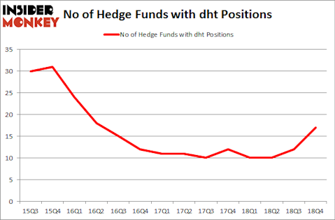No of Hedge Funds with DHT Positions