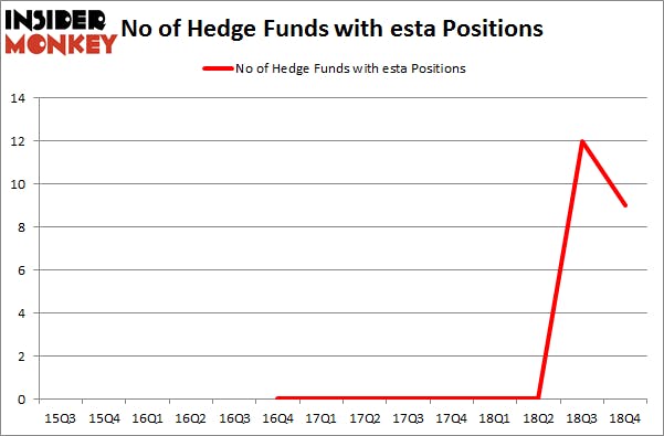 No of Hedge Funds with ESTA Positions