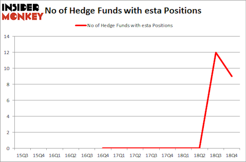 No of Hedge Funds with ESTA Positions