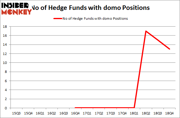 No of Hedge Funds with DOMO Positions