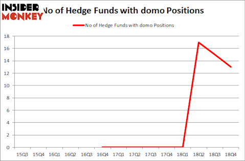 No of Hedge Funds with DOMO Positions