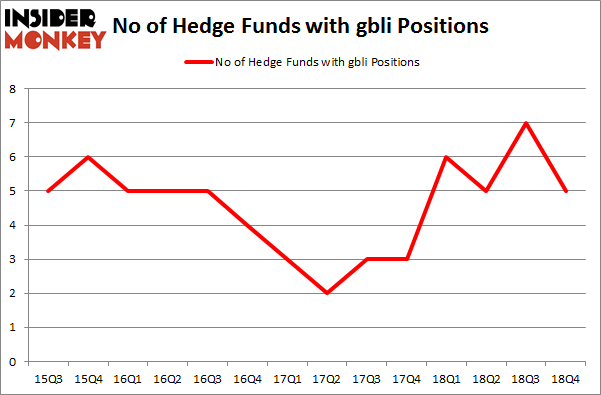 No of Hedge Funds with GBLI Positions