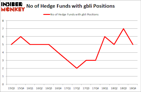 No of Hedge Funds with GBLI Positions
