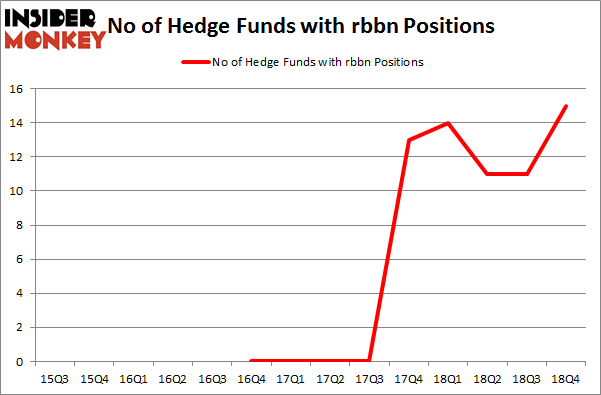 No of Hedge Funds with RBBN Positions